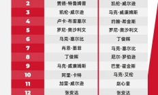 雷速官网:2025斯诺克世界排行榜最新 斯诺克世界排名前16名